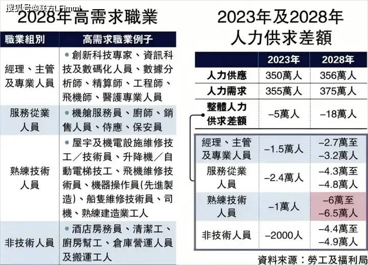 香港重磅推出技术专才引进计划！八项紧缺工种全面开放6月30日正式实施！